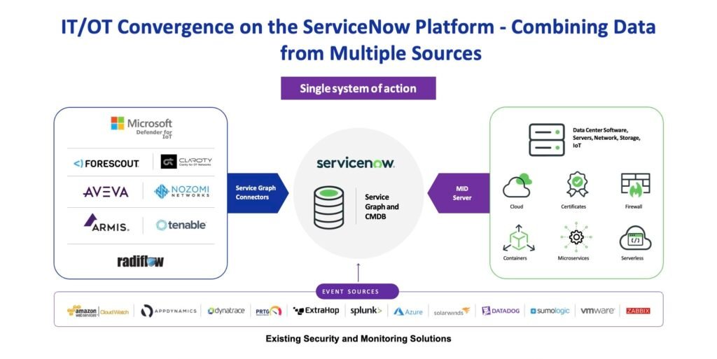 IT OT convergence on ServiceNow