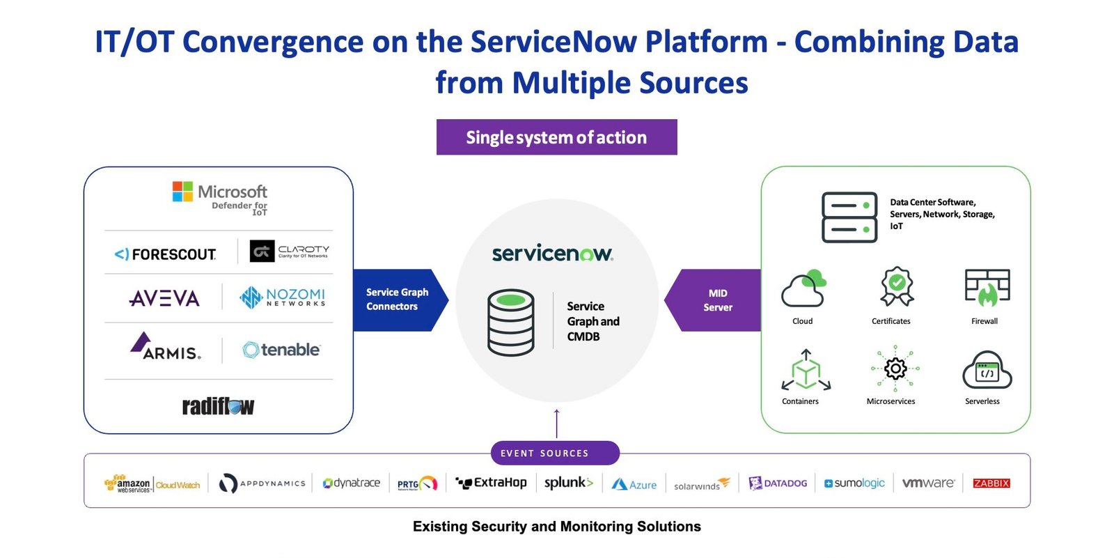 IT OT convergence on ServiceNow
