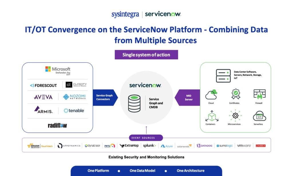 IT OT convergence on ServiceNow